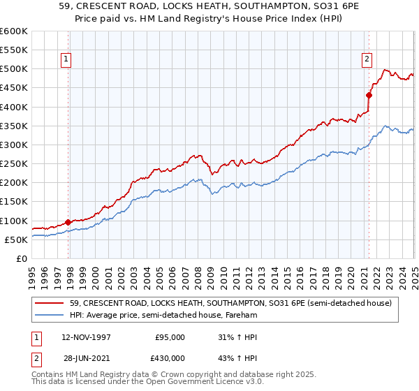59, CRESCENT ROAD, LOCKS HEATH, SOUTHAMPTON, SO31 6PE: Price paid vs HM Land Registry's House Price Index