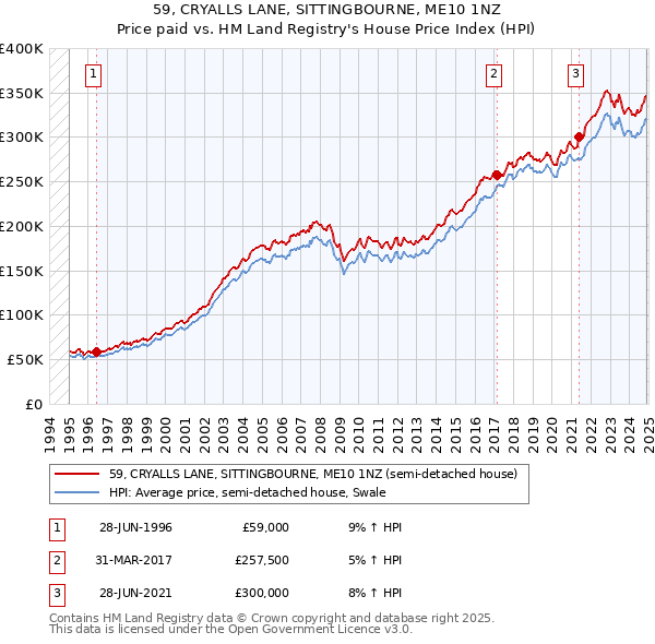 59, CRYALLS LANE, SITTINGBOURNE, ME10 1NZ: Price paid vs HM Land Registry's House Price Index