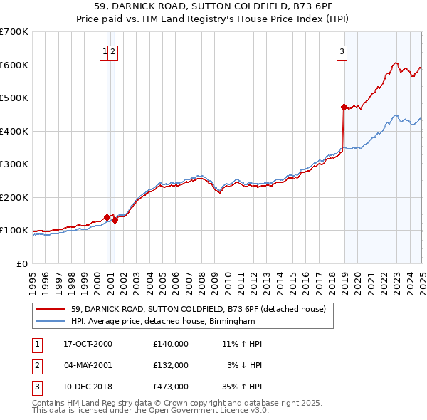59, DARNICK ROAD, SUTTON COLDFIELD, B73 6PF: Price paid vs HM Land Registry's House Price Index