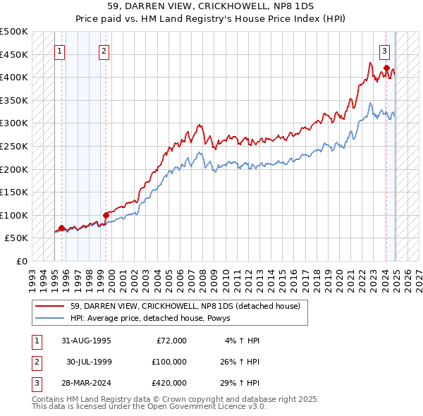 59, DARREN VIEW, CRICKHOWELL, NP8 1DS: Price paid vs HM Land Registry's House Price Index