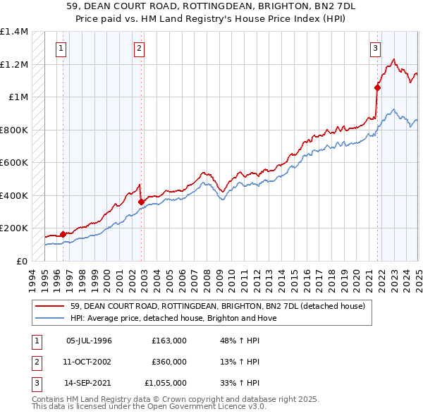 59, DEAN COURT ROAD, ROTTINGDEAN, BRIGHTON, BN2 7DL: Price paid vs HM Land Registry's House Price Index