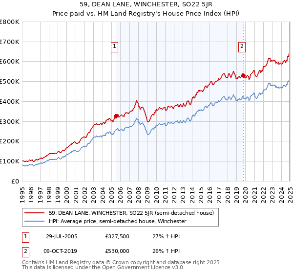 59, DEAN LANE, WINCHESTER, SO22 5JR: Price paid vs HM Land Registry's House Price Index