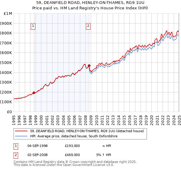 59, DEANFIELD ROAD, HENLEY-ON-THAMES, RG9 1UU: Price paid vs HM Land Registry's House Price Index