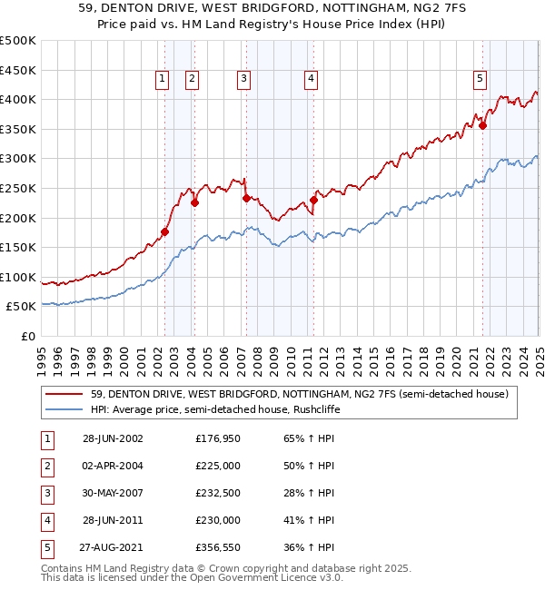 59, DENTON DRIVE, WEST BRIDGFORD, NOTTINGHAM, NG2 7FS: Price paid vs HM Land Registry's House Price Index