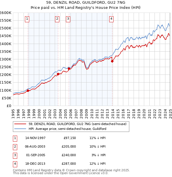 59, DENZIL ROAD, GUILDFORD, GU2 7NG: Price paid vs HM Land Registry's House Price Index