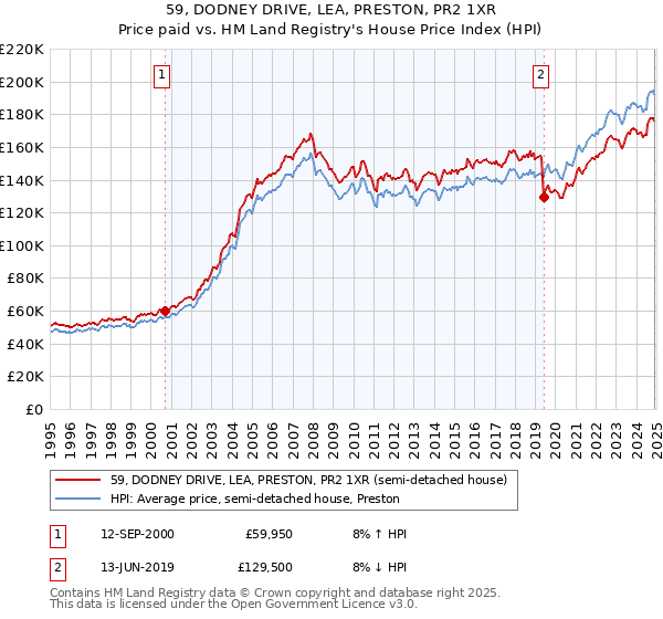 59, DODNEY DRIVE, LEA, PRESTON, PR2 1XR: Price paid vs HM Land Registry's House Price Index