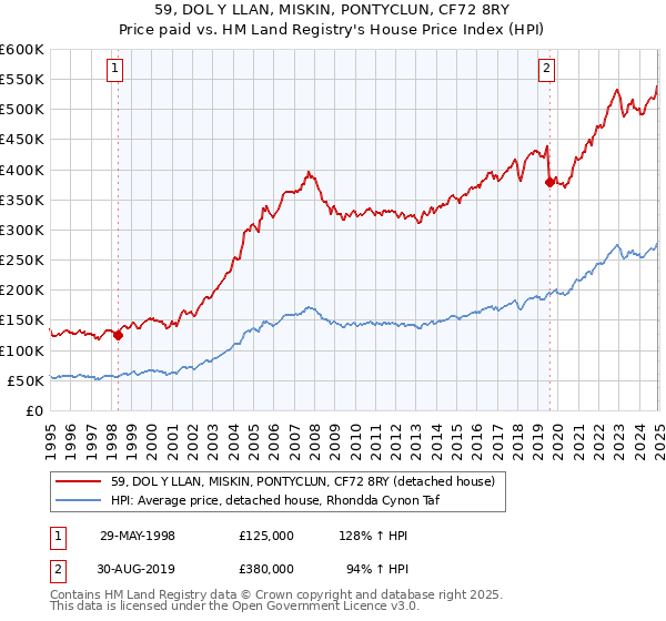 59, DOL Y LLAN, MISKIN, PONTYCLUN, CF72 8RY: Price paid vs HM Land Registry's House Price Index