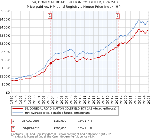 59, DONEGAL ROAD, SUTTON COLDFIELD, B74 2AB: Price paid vs HM Land Registry's House Price Index