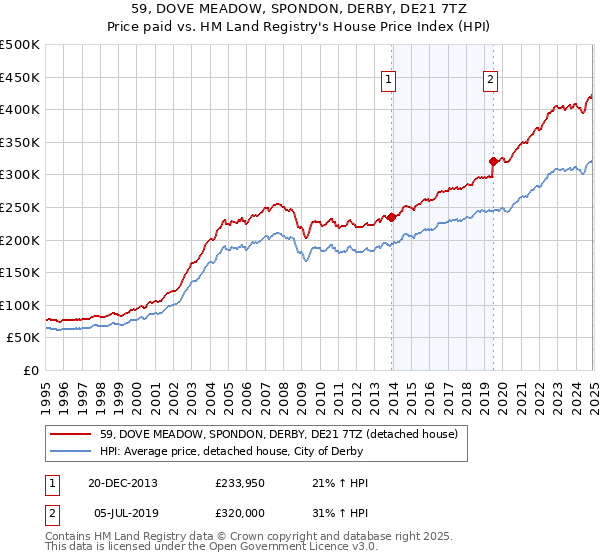 59, DOVE MEADOW, SPONDON, DERBY, DE21 7TZ: Price paid vs HM Land Registry's House Price Index