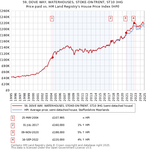 59, DOVE WAY, WATERHOUSES, STOKE-ON-TRENT, ST10 3HG: Price paid vs HM Land Registry's House Price Index