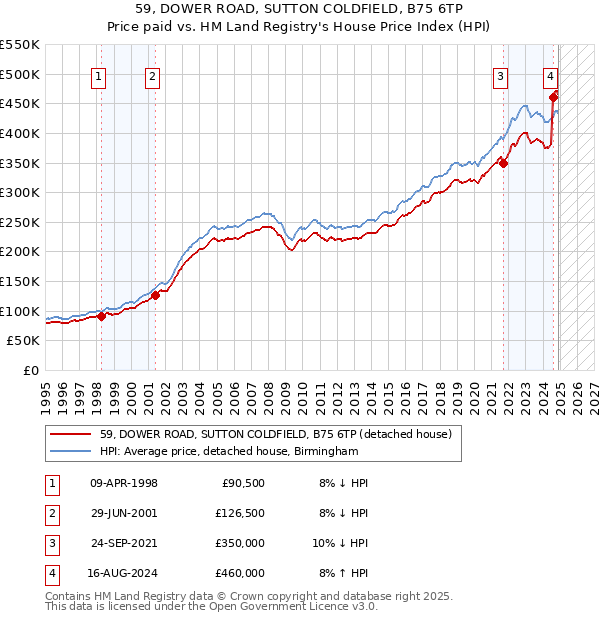 59, DOWER ROAD, SUTTON COLDFIELD, B75 6TP: Price paid vs HM Land Registry's House Price Index