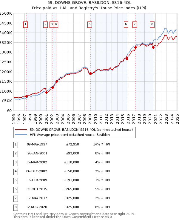 59, DOWNS GROVE, BASILDON, SS16 4QL: Price paid vs HM Land Registry's House Price Index