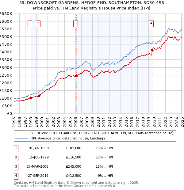 59, DOWNSCROFT GARDENS, HEDGE END, SOUTHAMPTON, SO30 4RS: Price paid vs HM Land Registry's House Price Index