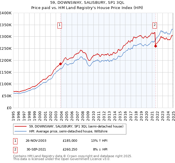 59, DOWNSWAY, SALISBURY, SP1 3QL: Price paid vs HM Land Registry's House Price Index