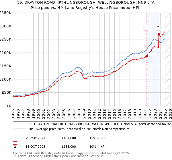 59, DRAYTON ROAD, IRTHLINGBOROUGH, WELLINGBOROUGH, NN9 5TA: Price paid vs HM Land Registry's House Price Index
