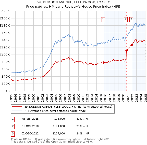 59, DUDDON AVENUE, FLEETWOOD, FY7 8LY: Price paid vs HM Land Registry's House Price Index