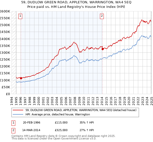 59, DUDLOW GREEN ROAD, APPLETON, WARRINGTON, WA4 5EQ: Price paid vs HM Land Registry's House Price Index