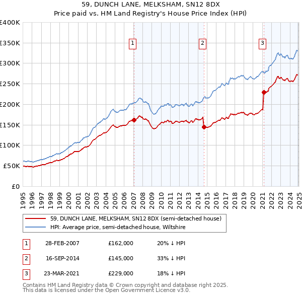 59, DUNCH LANE, MELKSHAM, SN12 8DX: Price paid vs HM Land Registry's House Price Index