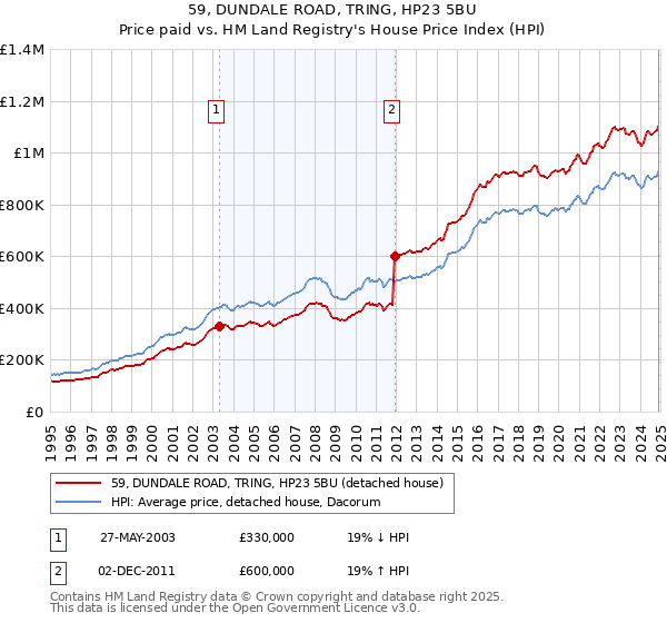 59, DUNDALE ROAD, TRING, HP23 5BU: Price paid vs HM Land Registry's House Price Index