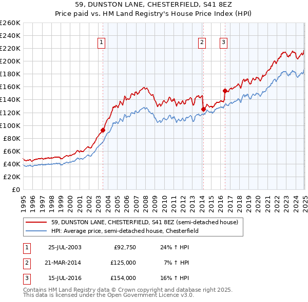 59, DUNSTON LANE, CHESTERFIELD, S41 8EZ: Price paid vs HM Land Registry's House Price Index