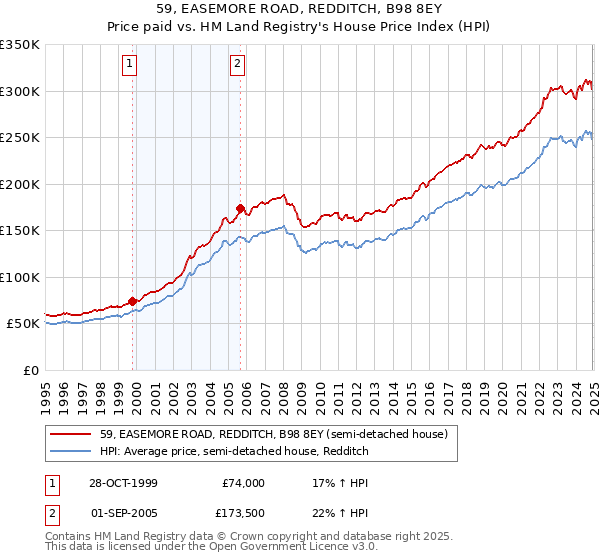 59, EASEMORE ROAD, REDDITCH, B98 8EY: Price paid vs HM Land Registry's House Price Index