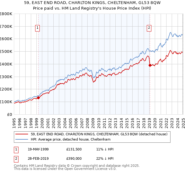 59, EAST END ROAD, CHARLTON KINGS, CHELTENHAM, GL53 8QW: Price paid vs HM Land Registry's House Price Index