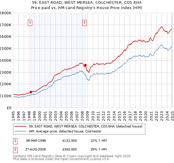 59, EAST ROAD, WEST MERSEA, COLCHESTER, CO5 8HA: Price paid vs HM Land Registry's House Price Index