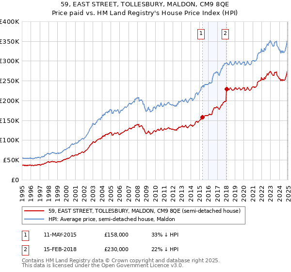 59, EAST STREET, TOLLESBURY, MALDON, CM9 8QE: Price paid vs HM Land Registry's House Price Index