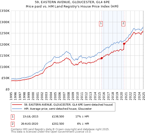 59, EASTERN AVENUE, GLOUCESTER, GL4 6PE: Price paid vs HM Land Registry's House Price Index