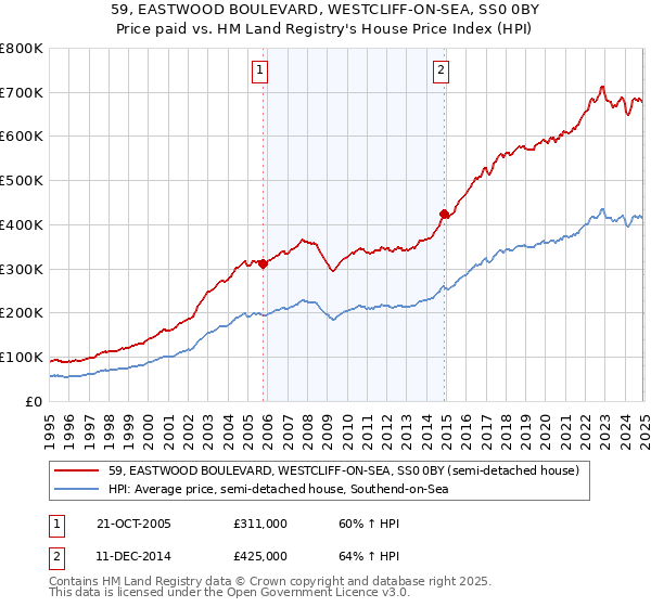 59, EASTWOOD BOULEVARD, WESTCLIFF-ON-SEA, SS0 0BY: Price paid vs HM Land Registry's House Price Index