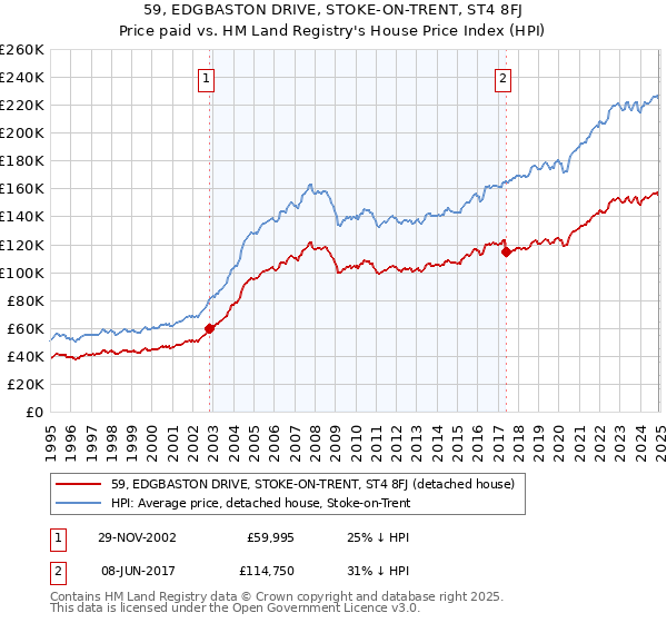 59, EDGBASTON DRIVE, STOKE-ON-TRENT, ST4 8FJ: Price paid vs HM Land Registry's House Price Index