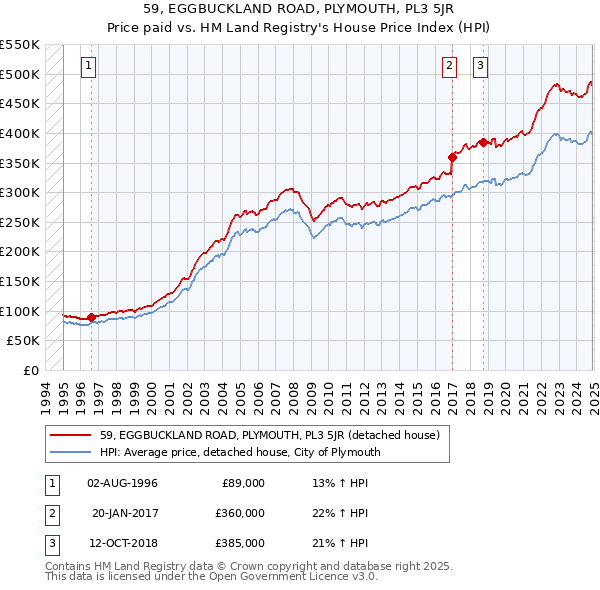 59, EGGBUCKLAND ROAD, PLYMOUTH, PL3 5JR: Price paid vs HM Land Registry's House Price Index