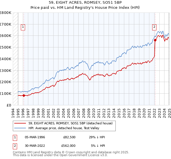 59, EIGHT ACRES, ROMSEY, SO51 5BP: Price paid vs HM Land Registry's House Price Index