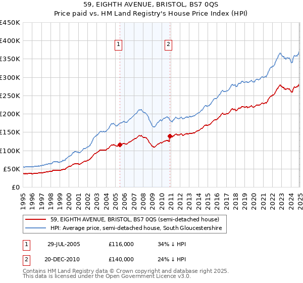 59, EIGHTH AVENUE, BRISTOL, BS7 0QS: Price paid vs HM Land Registry's House Price Index