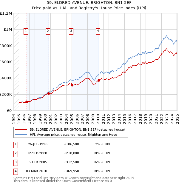 59, ELDRED AVENUE, BRIGHTON, BN1 5EF: Price paid vs HM Land Registry's House Price Index
