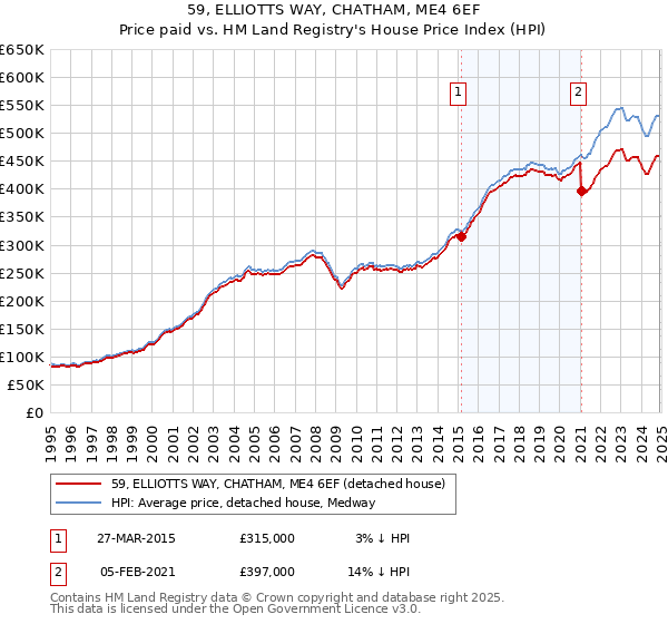 59, ELLIOTTS WAY, CHATHAM, ME4 6EF: Price paid vs HM Land Registry's House Price Index