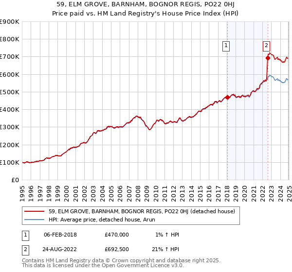 59, ELM GROVE, BARNHAM, BOGNOR REGIS, PO22 0HJ: Price paid vs HM Land Registry's House Price Index