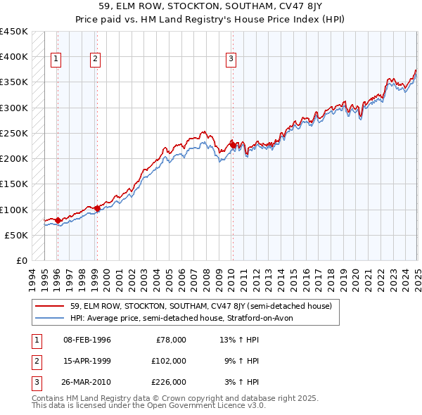 59, ELM ROW, STOCKTON, SOUTHAM, CV47 8JY: Price paid vs HM Land Registry's House Price Index