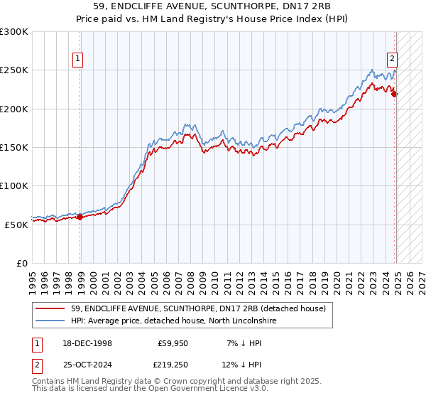 59, ENDCLIFFE AVENUE, SCUNTHORPE, DN17 2RB: Price paid vs HM Land Registry's House Price Index