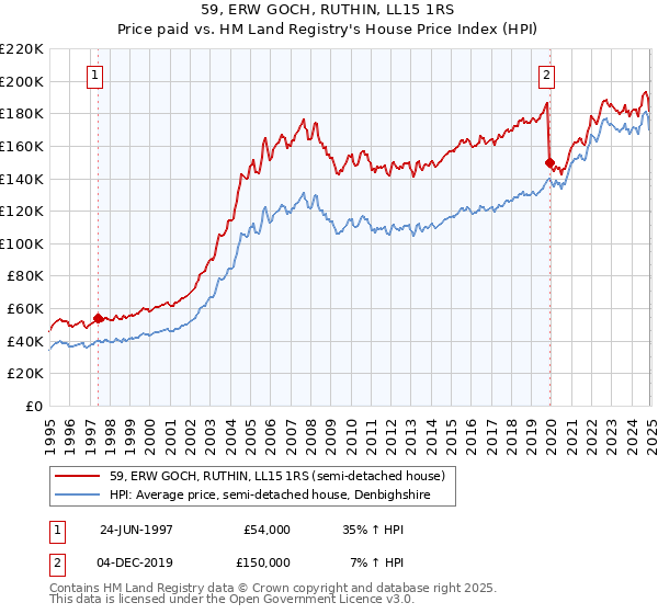 59, ERW GOCH, RUTHIN, LL15 1RS: Price paid vs HM Land Registry's House Price Index