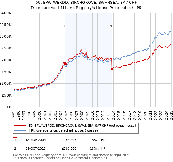 59, ERW WERDD, BIRCHGROVE, SWANSEA, SA7 0HF: Price paid vs HM Land Registry's House Price Index