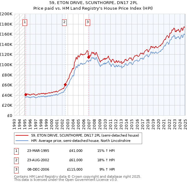 59, ETON DRIVE, SCUNTHORPE, DN17 2PL: Price paid vs HM Land Registry's House Price Index