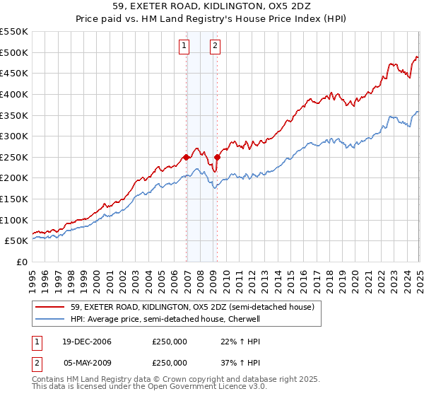 59, EXETER ROAD, KIDLINGTON, OX5 2DZ: Price paid vs HM Land Registry's House Price Index