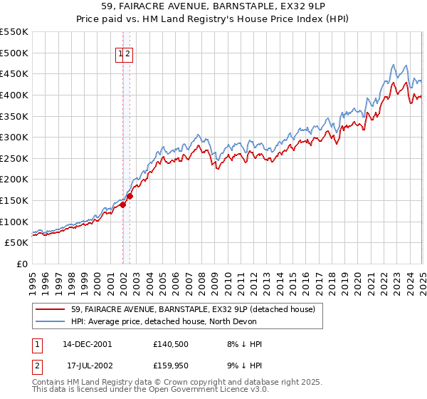 59, FAIRACRE AVENUE, BARNSTAPLE, EX32 9LP: Price paid vs HM Land Registry's House Price Index