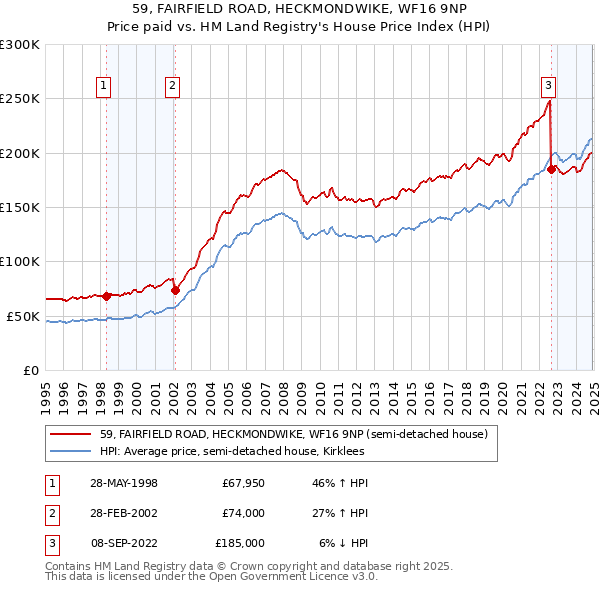 59, FAIRFIELD ROAD, HECKMONDWIKE, WF16 9NP: Price paid vs HM Land Registry's House Price Index