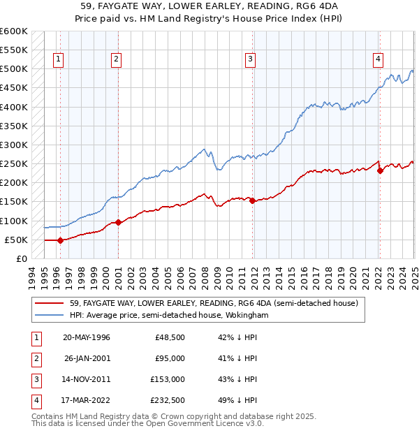 59, FAYGATE WAY, LOWER EARLEY, READING, RG6 4DA: Price paid vs HM Land Registry's House Price Index