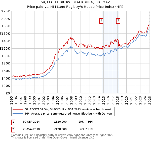 59, FECITT BROW, BLACKBURN, BB1 2AZ: Price paid vs HM Land Registry's House Price Index