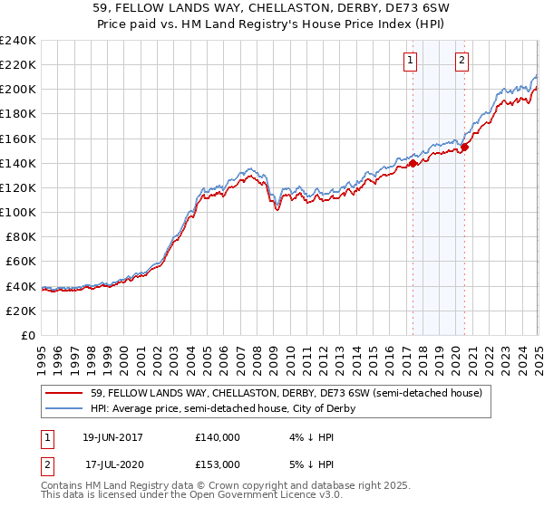 59, FELLOW LANDS WAY, CHELLASTON, DERBY, DE73 6SW: Price paid vs HM Land Registry's House Price Index