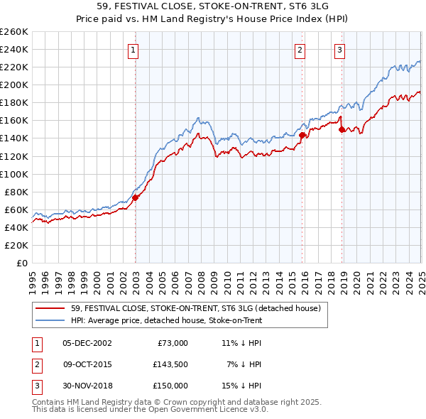 59, FESTIVAL CLOSE, STOKE-ON-TRENT, ST6 3LG: Price paid vs HM Land Registry's House Price Index