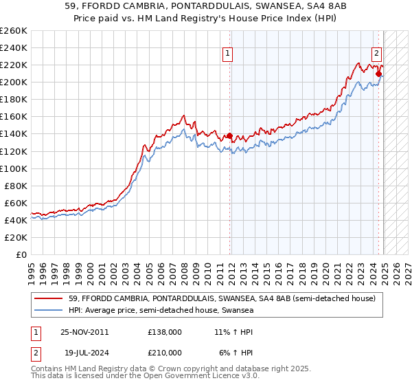 59, FFORDD CAMBRIA, PONTARDDULAIS, SWANSEA, SA4 8AB: Price paid vs HM Land Registry's House Price Index